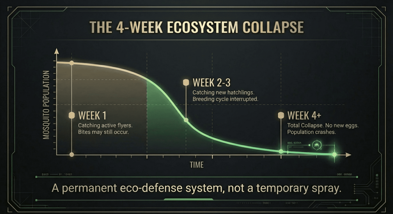 4 weeks killing mosquito breeding cycle